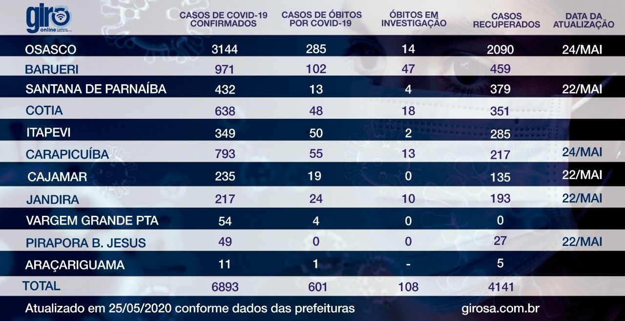​Araçariguama, Pirapora do Bom Jesus e Vargem Grande Paulista tem menos casos de covid-19 na região