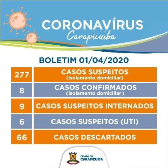 ​Carapicuíba tem 277 casos suspeitos de coronavírus e segue sem mortes
